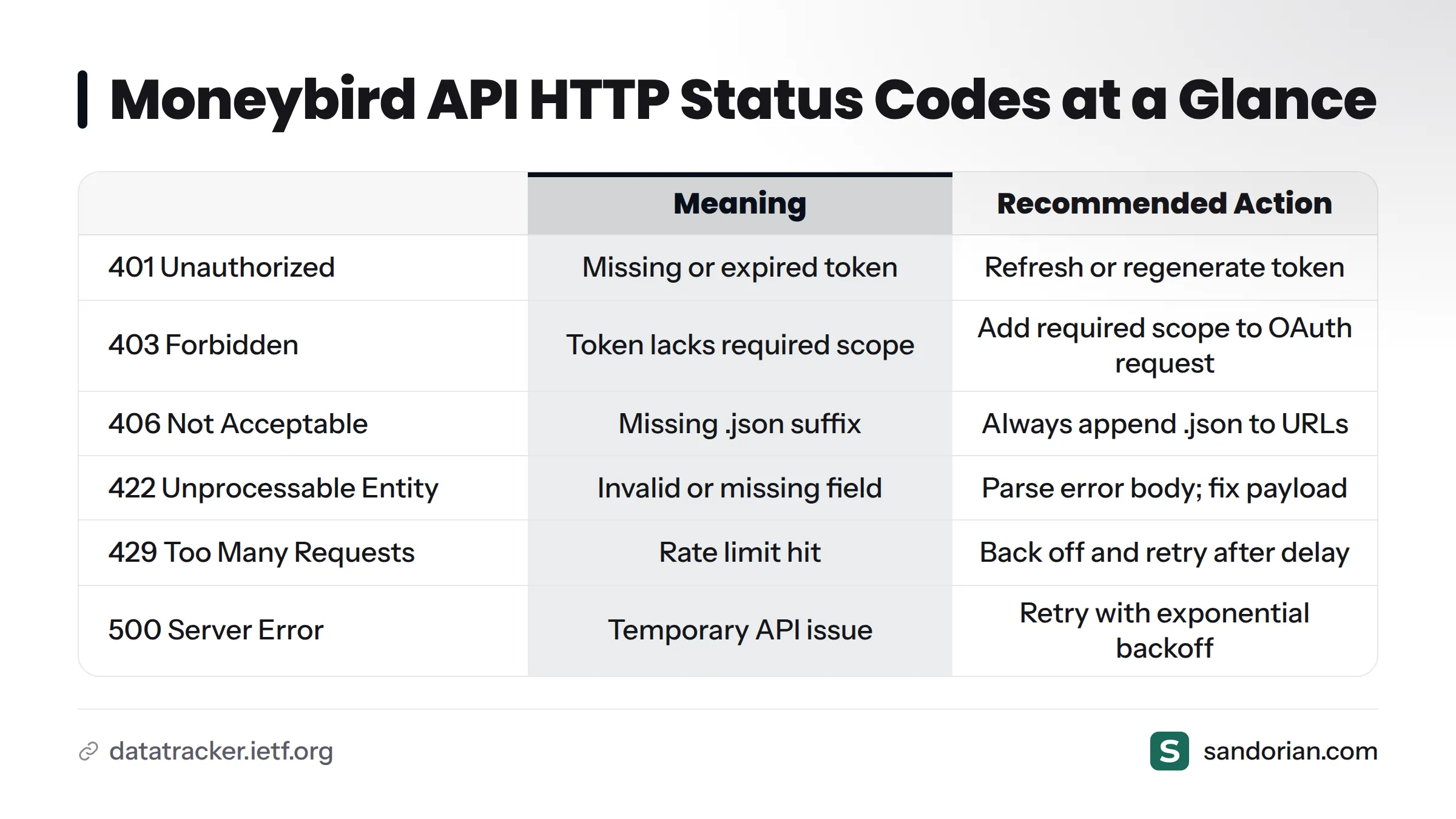 A comparison table of key Moneybird API HTTP status codes showing their meaning and recommended action for codes 401, 403, 422, 429, and 500.
