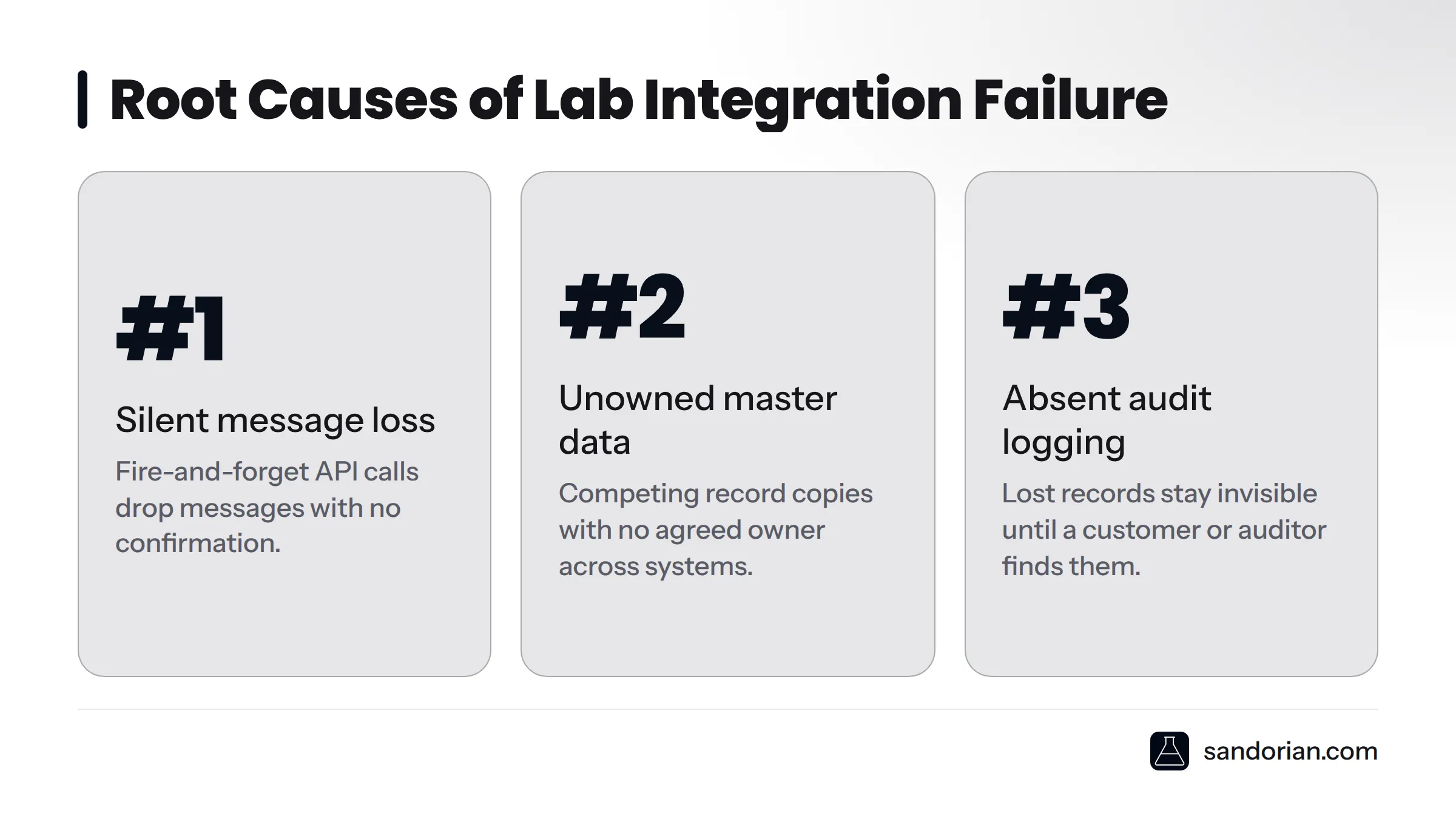Three headline failure patterns: silent message loss, unowned master data, and absent audit logging account for the majority of failing integrations.
