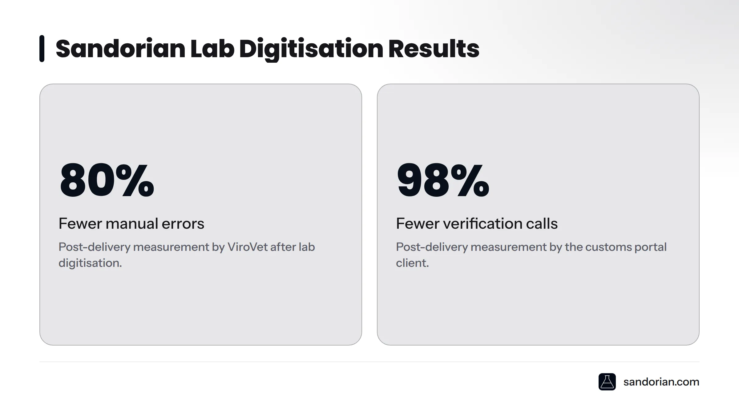 Two headline stats from client-reported post-delivery measurements: 80% fewer manual errors at ViroVet and 98% fewer verification calls on the customs portal project.