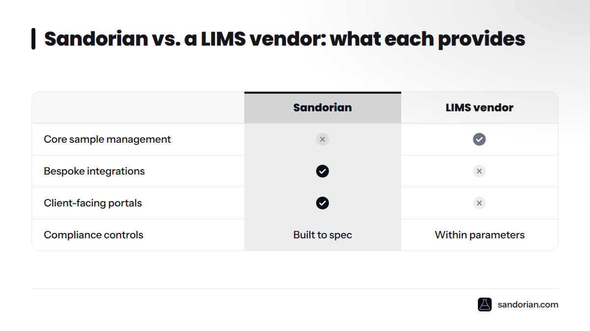 A comparison of Sandorian custom software against a standard LIMS vendor across four criteria, showing they are complementary rather than competing.