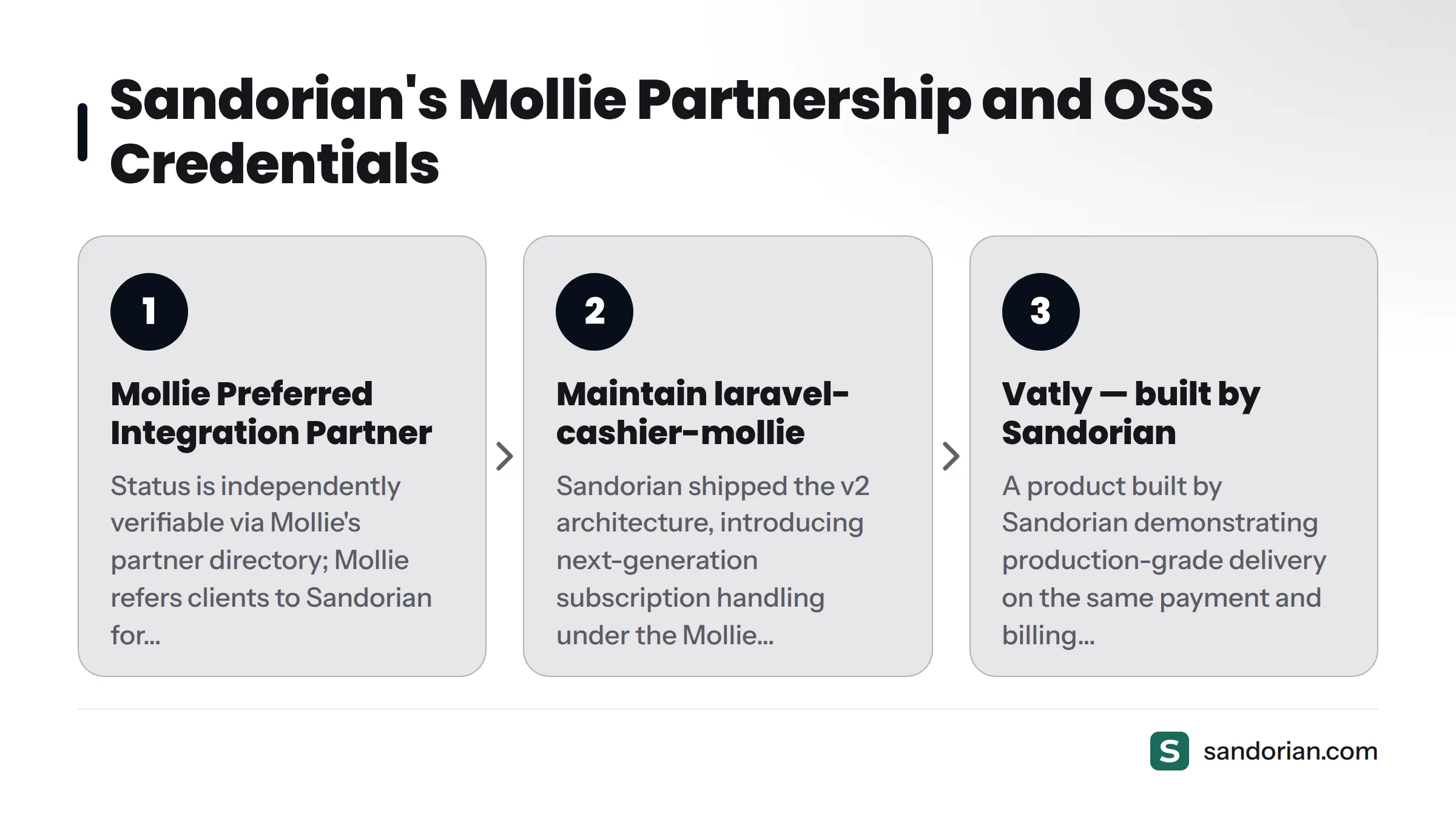 Three steps showing Sandorian's engineering credibility: holding Mollie Preferred Integration Partner status, maintaining the laravel-cashier-mollie open-source library including its v2 release, and…