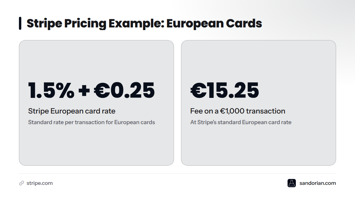Two headline figures showing Stripe's standard European card rate of 1.5% plus €0.25 per transaction, resulting in a €15.25 fee on a €1,000 transaction, contrasted with Mollie's flat per-method fee mo