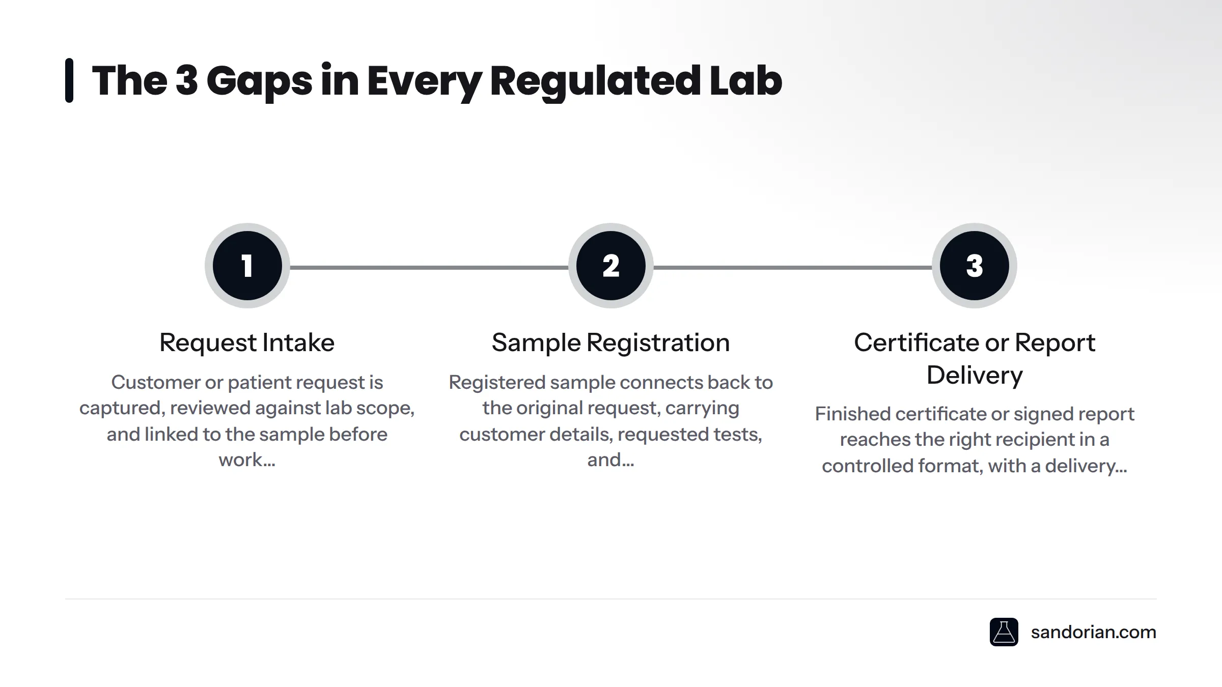 A three-step diagram showing the universal gaps Sandorian closes in regulated labs: request intake, sample registration, and certificate or report delivery.