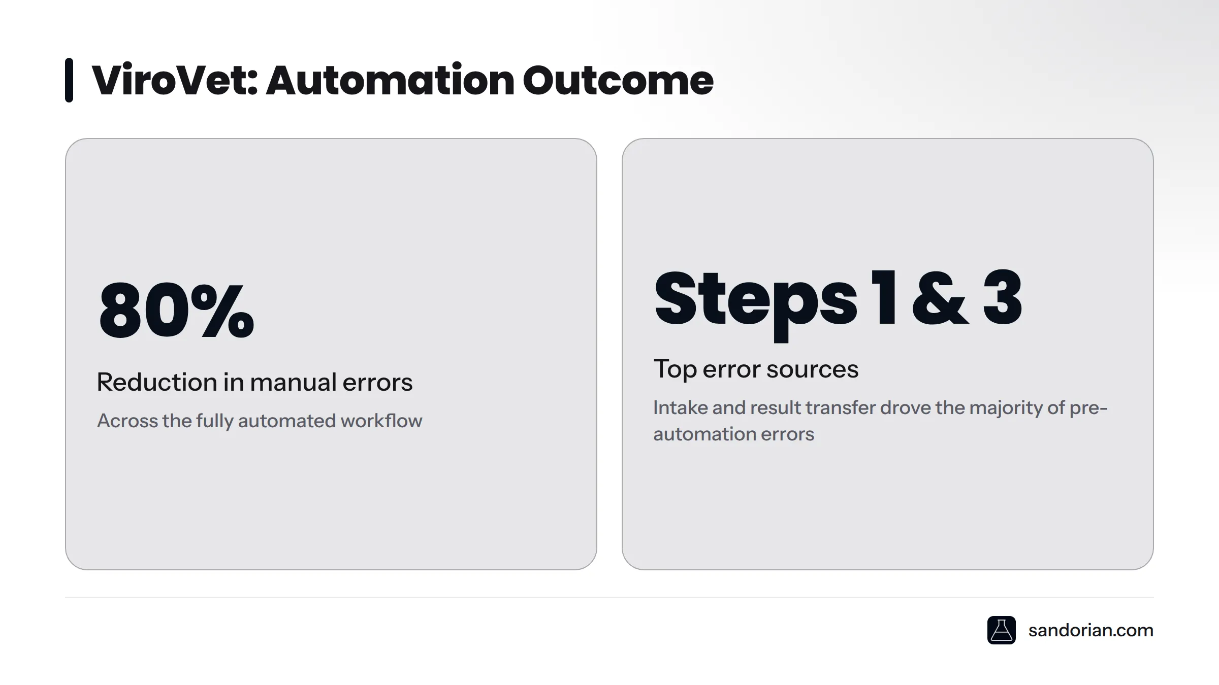 A stat visual showing an 80% reduction in manual errors across ViroVet's automated workflow, with the largest gains from Steps 1 and 3.