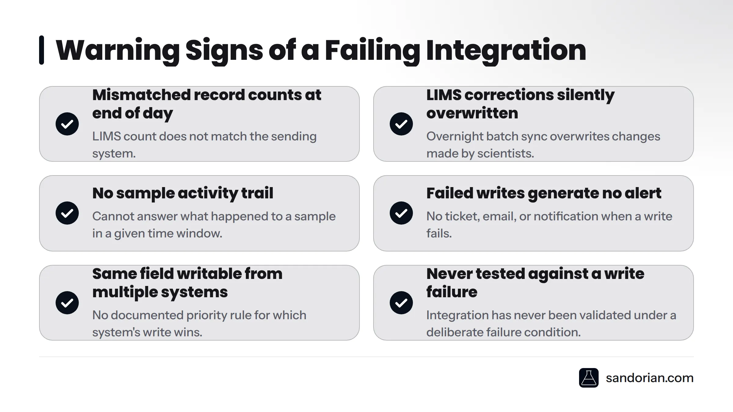 Eight warning signs a lab manager can check without engineering access, including mismatched record counts, silent overwrites, and no alert on failed writes.