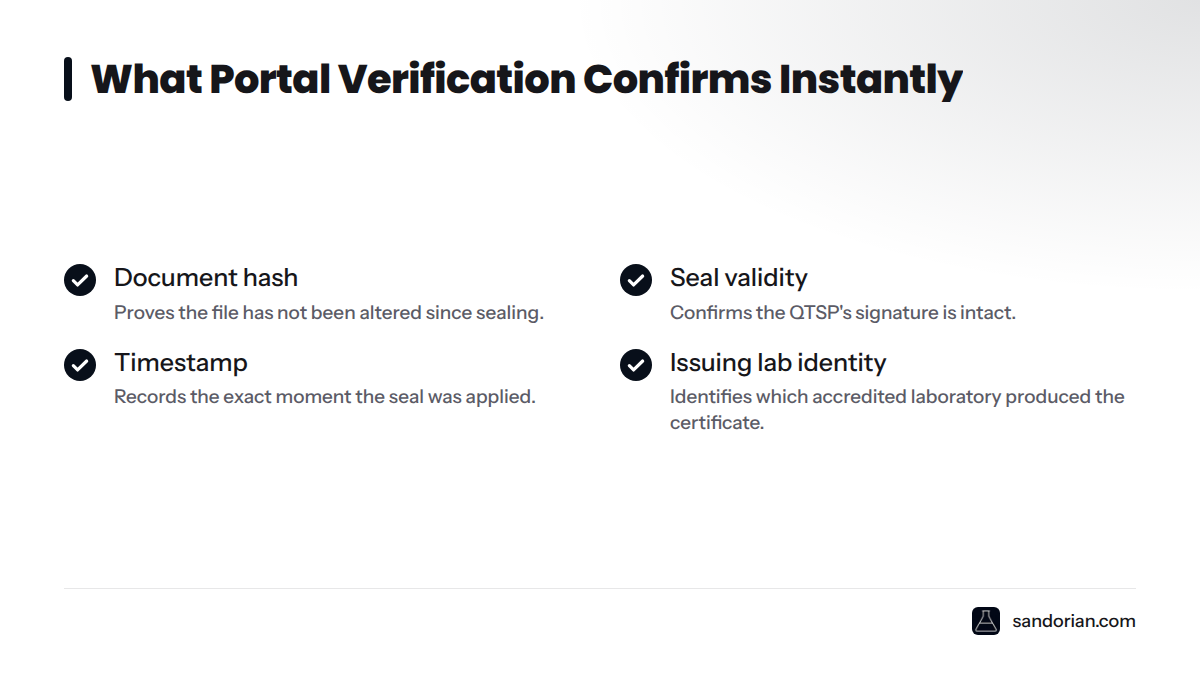 A checklist of four data points the portal's verification link returns to any recipient, including document hash, seal validity, timestamp, and issuing lab identity.