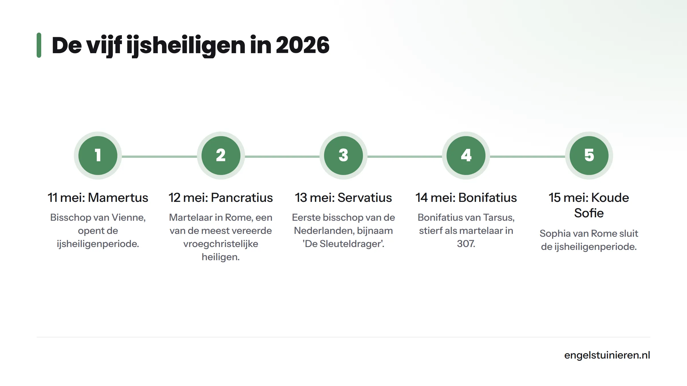 Vijf stappen die de ijsheiligenperiode tonen van 11 tot en met 15 mei 2026, met per dag de bijbehorende heilige.