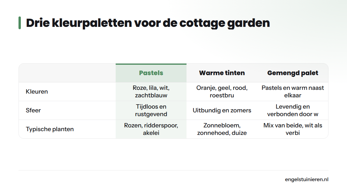 Vergelijking van drie kleurpaletten voor de cottage garden: pastels, warme tinten en een gemengd palet, met bijpassende planten en sfeer per palet.