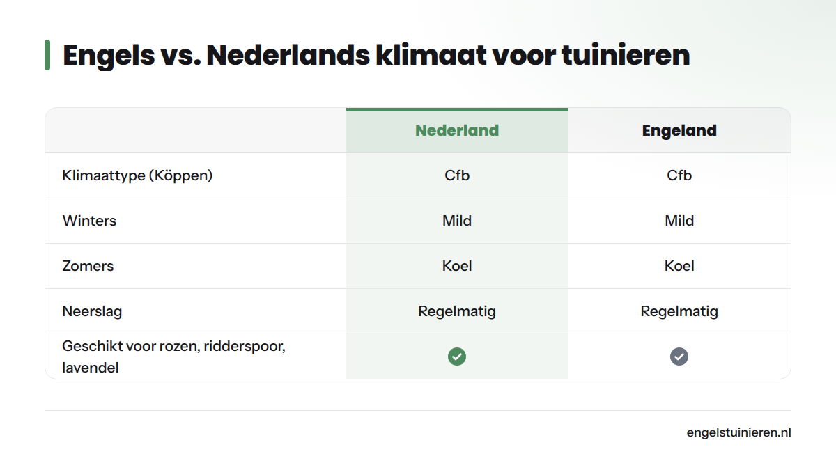 Vergelijking tussen het Engelse en Nederlandse klimaat op vier criteria, waaruit blijkt dat beide landen dezelfde Köppen-klimaatklasse (Cfb) delen.