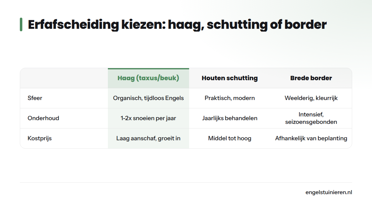 Vergelijkingstabel van drie erfafscheidingen: haag (taxus/beuk), houten schutting en brede border, vergeleken op sfeer, onderhoud en kostprijs.