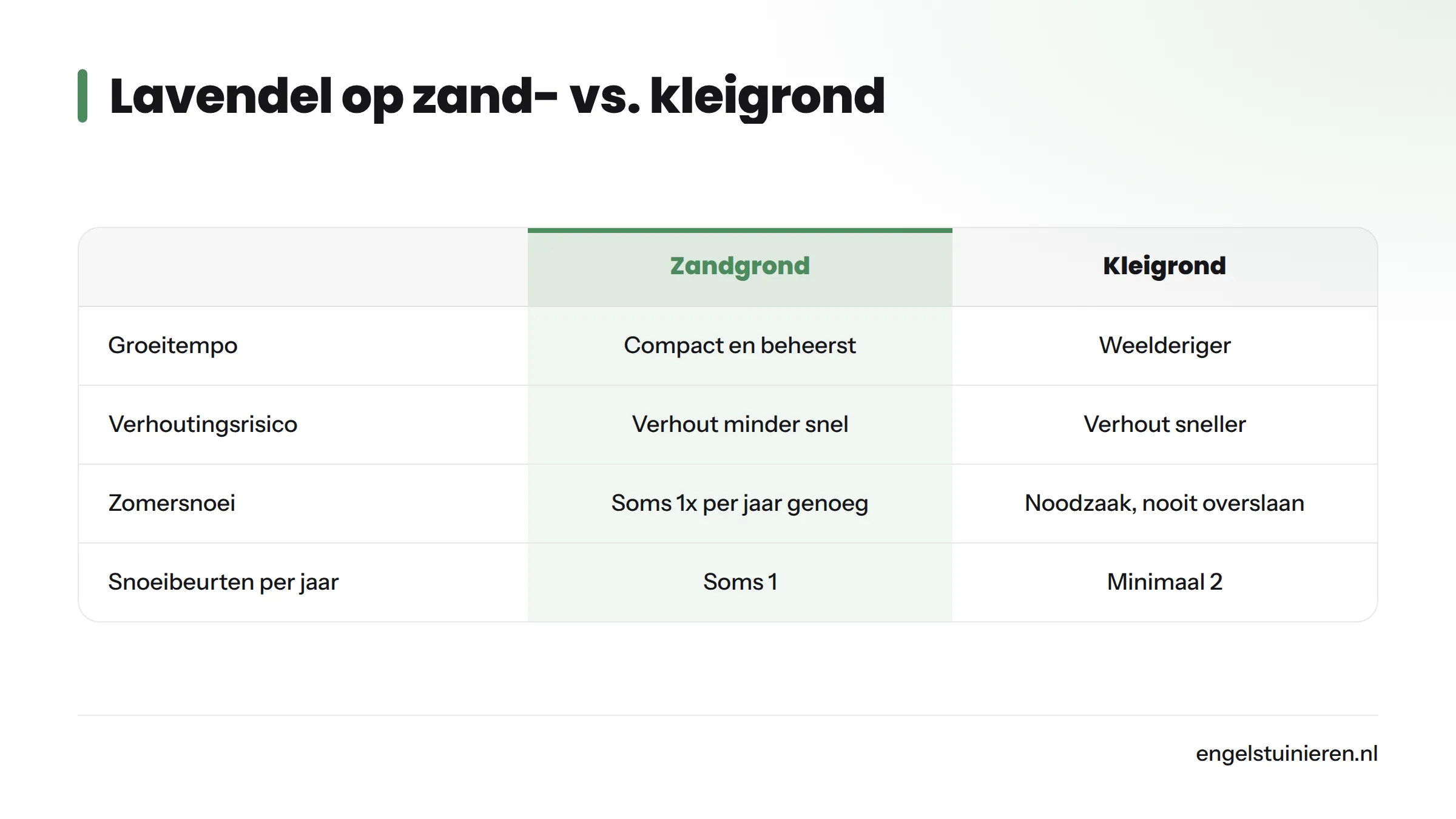 Vergelijking van lavendel op zandgrond en kleigrond op vier criteria: groeitempo, verhoutingsrisico, belang zomersnoei en benodigde snoeibeurten per jaar.