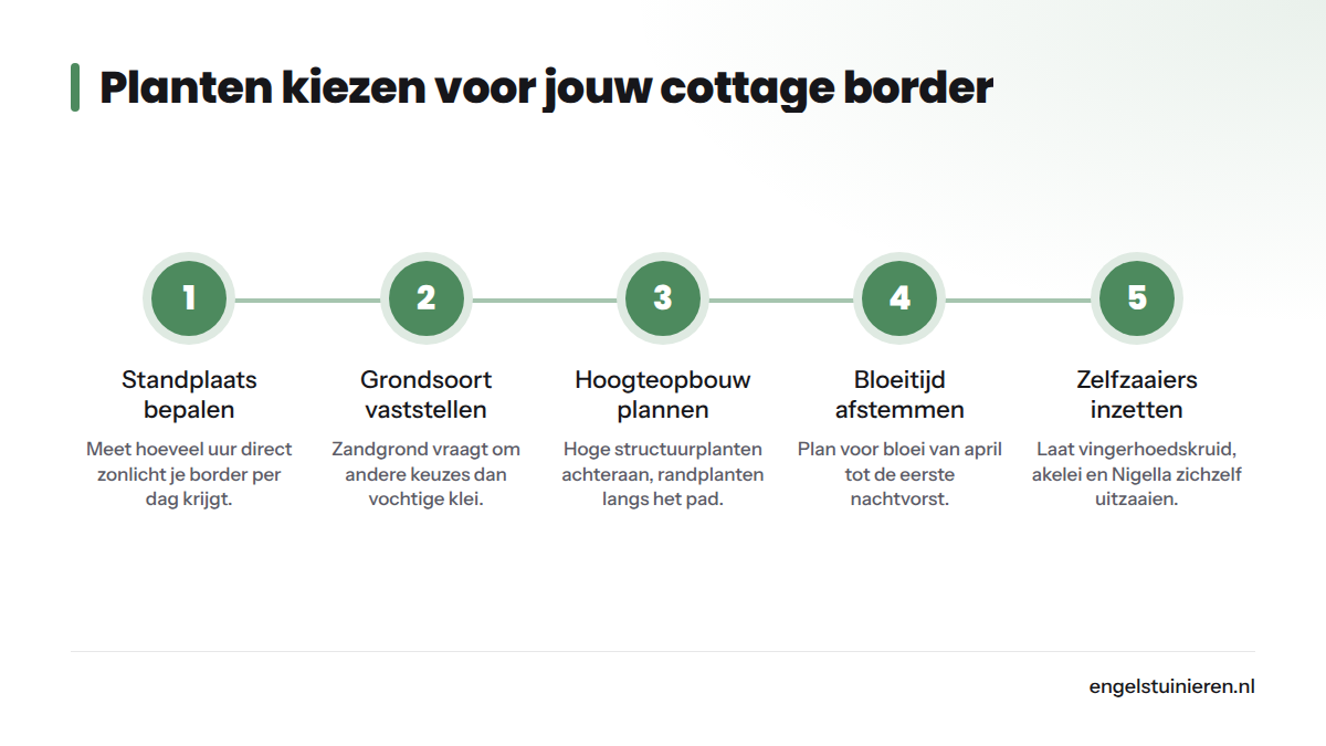 Vijf opeenvolgende stappen voor de juiste plantkeuze: van standplaats meten tot bloeitijdplanning en zelfzaaiers inzetten.
