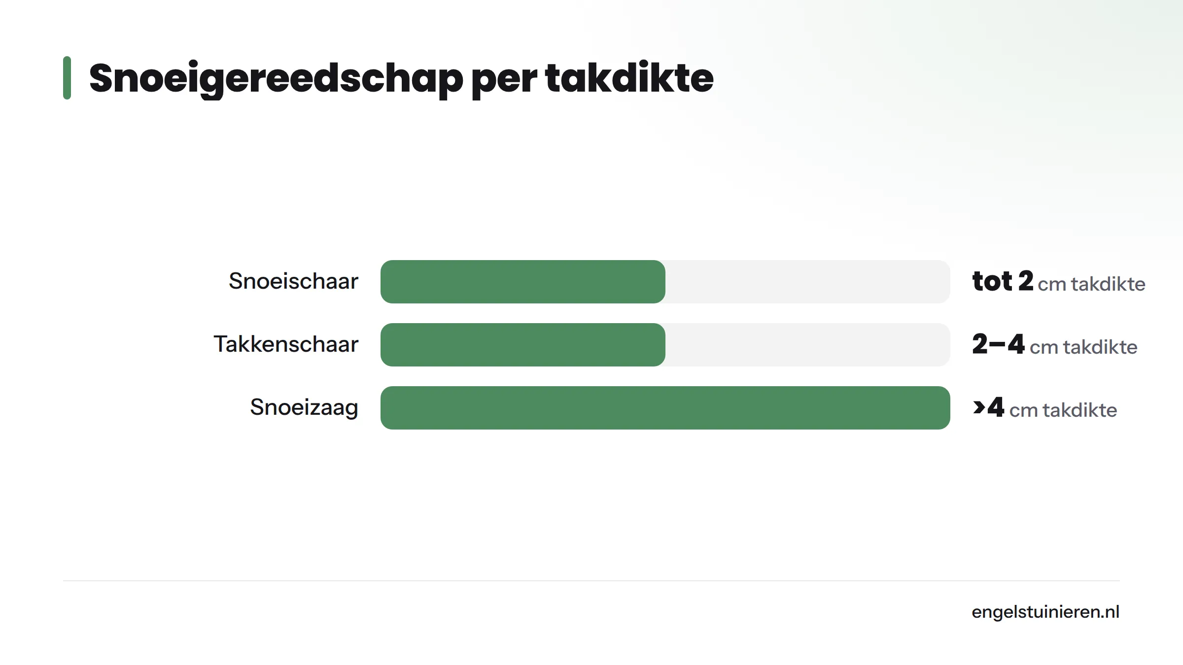 Staafgrafiek met vier snoeigereedschappen en de bijbehorende takdikte: snoeischaar tot 2 cm, takkenschaar 2-4 cm, snoeizaag meer dan 4 cm, haagschaar voor hagen en vormsnoei.