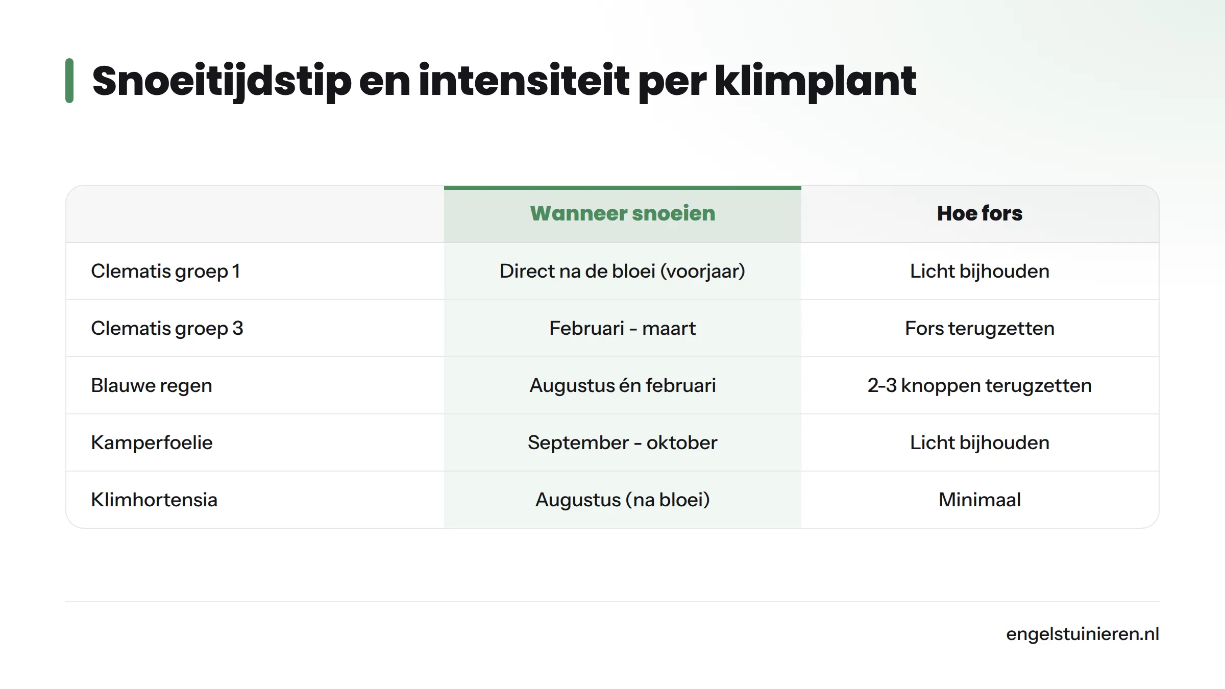 Vergelijking van snoeimoment en snoeiintensiteit voor clematis groepen 1-3, blauwe regen, kamperfoelie, klimhortensia en klimop.