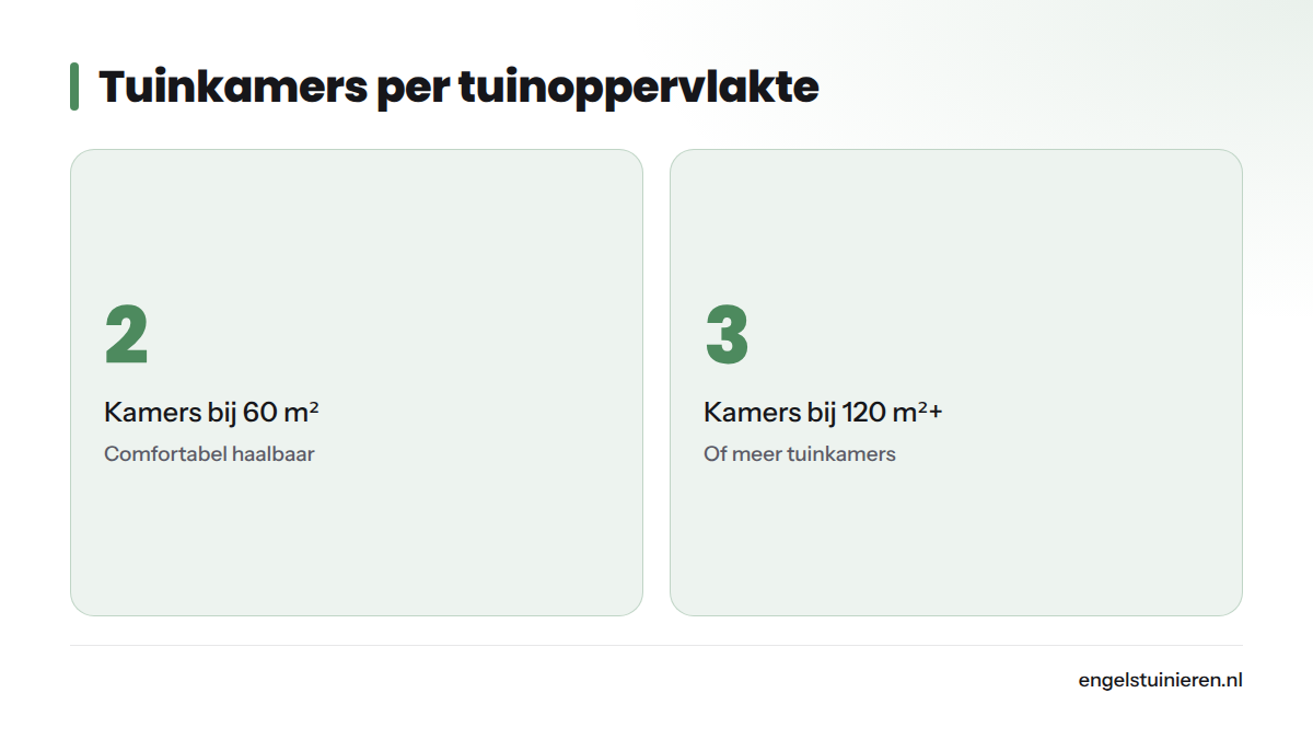 Twee kerngetallen: in een tuin van 60 m² passen comfortabel 2 tuinkamers, bij 120 m² of meer is er ruimte voor 3 tuinkamers.