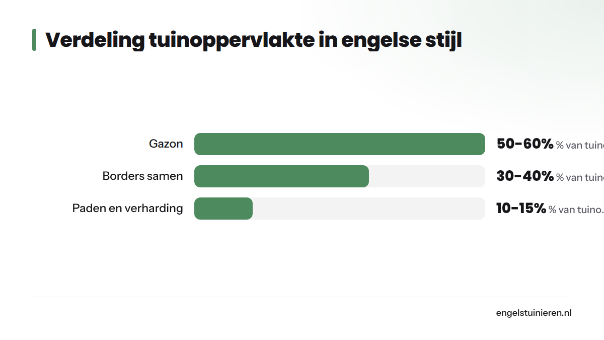 Staafdiagram met de aanbevolen verdeling van een Engelse tuin: gazon 50-60%, borders 30-40%, paden en verharding 10-15%.