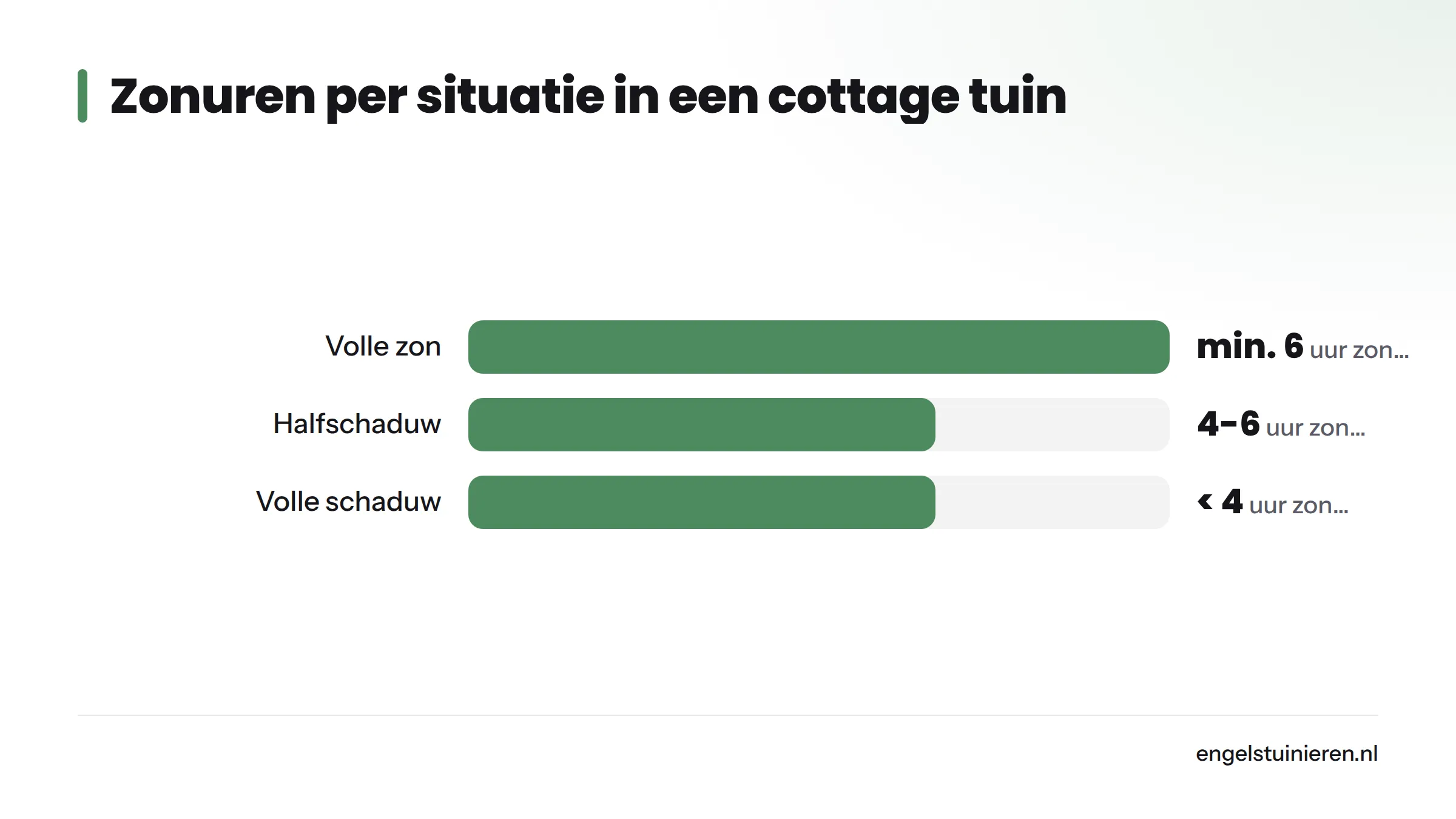 Staafdiagram met drie situaties: volle zon met minimaal zes uur zon per dag, halfschaduw met vier tot zes uur, en volle schaduw met minder dan vier uur.