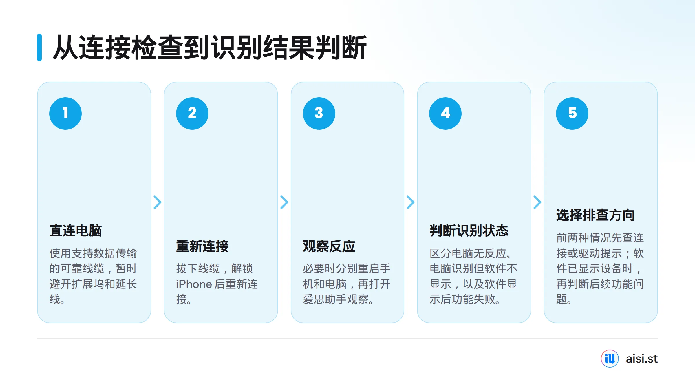 按顺序检查数据线与接口、重新连接并观察电脑和软件反应，再根据识别结果决定排查方向。