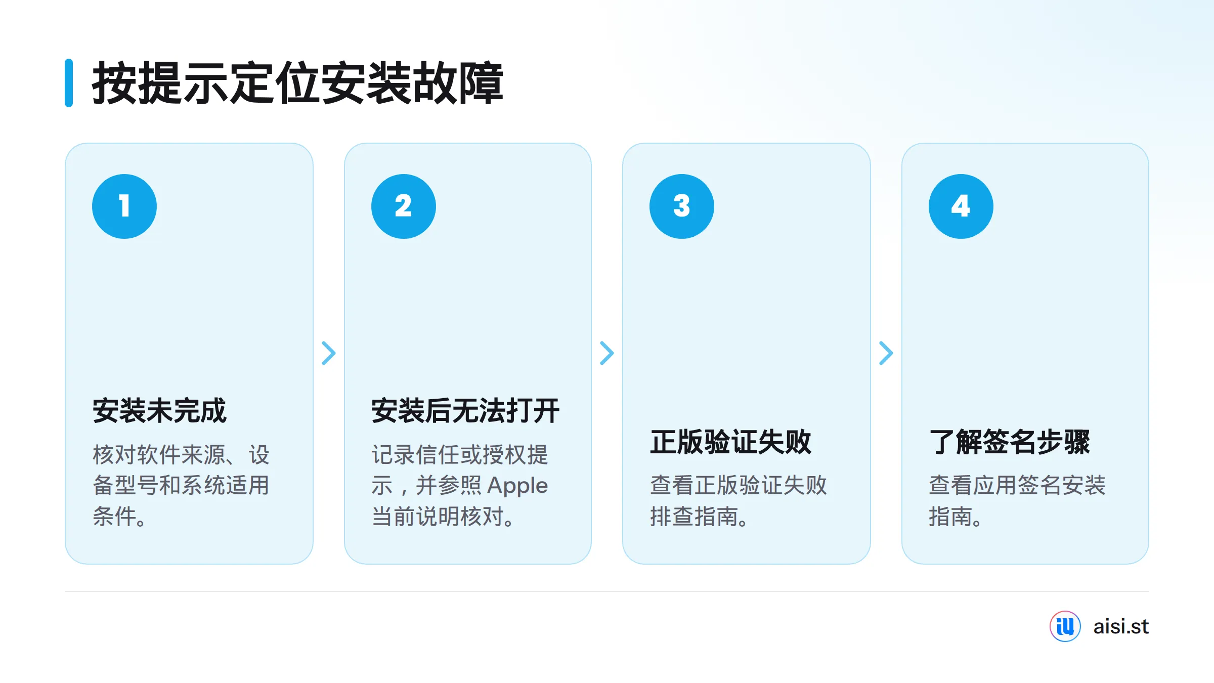 流程从安装未完成、安装后无法打开、正版验证失败到需要了解签名步骤，分别引导核对安装条件、查看信任提示或查阅对应指南。