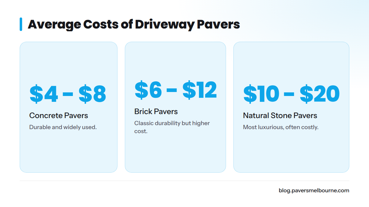 Average costs for various types of driveway pavers in Brevard County.