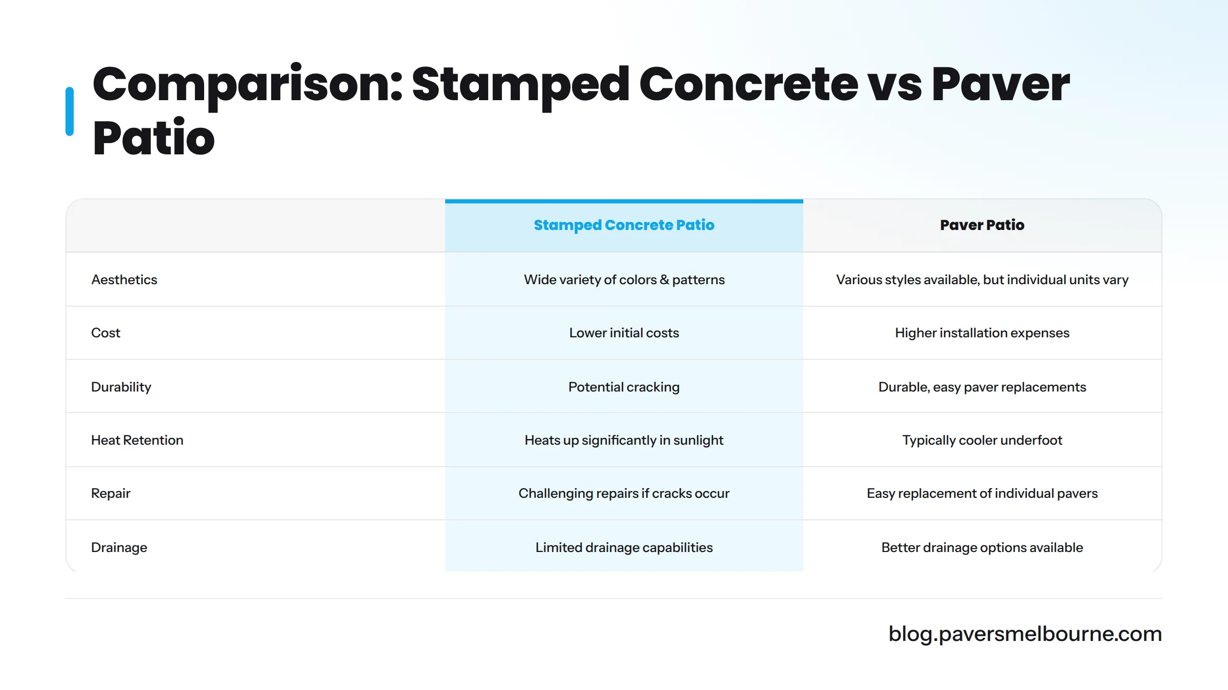 Comparison of features between stamped concrete patio and paver patio.