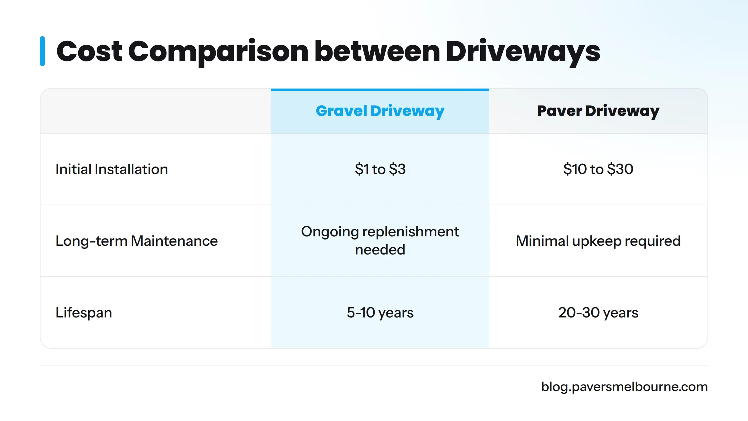 Cost comparison shows gravel at $1-$3 vs pavers at $10-$30.