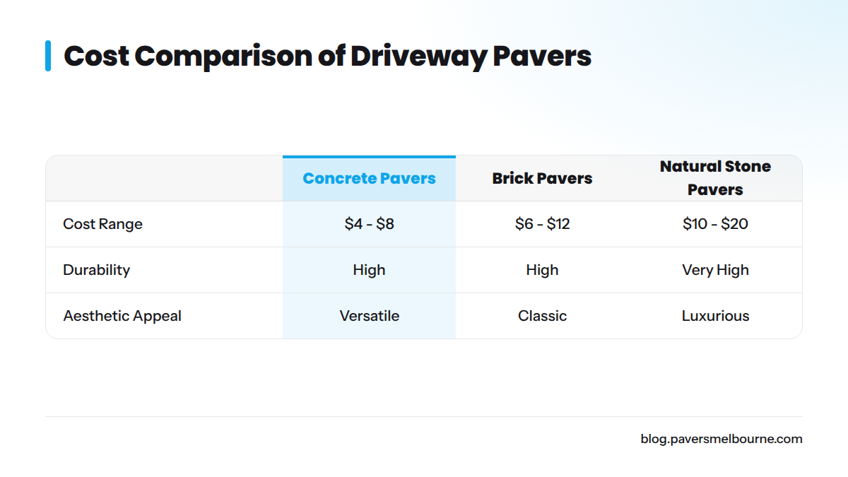 Comparison of average costs for different types of driveway pavers in Brevard County.