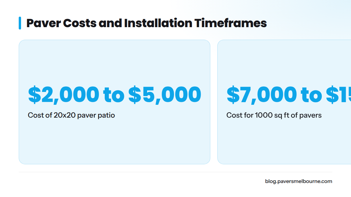 Stats showing paver costs and installation duration.