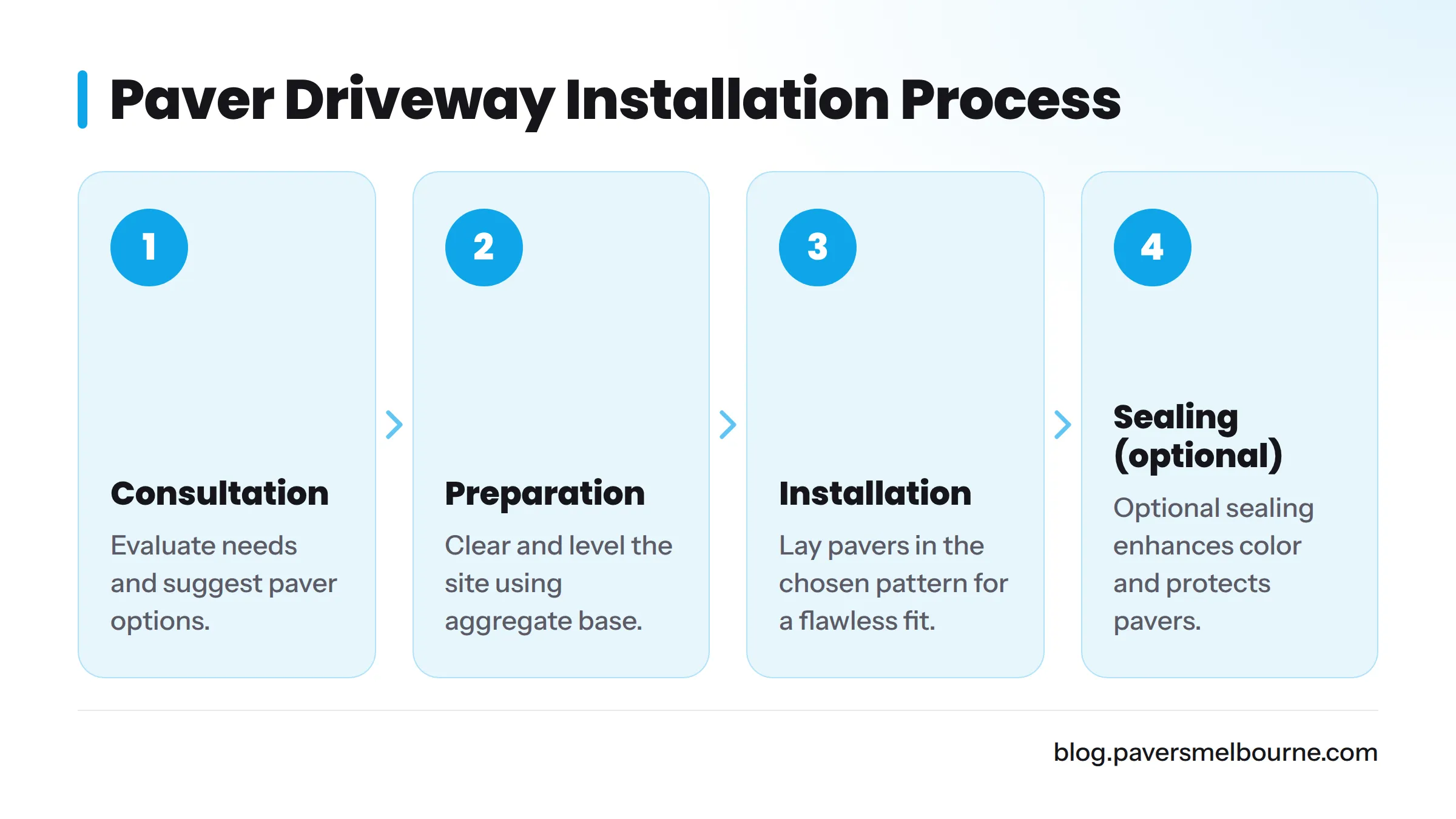 Four steps showing the process of installing paver driveways.
