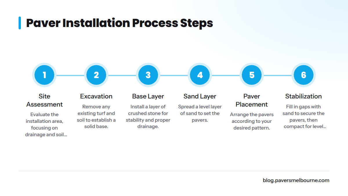 Steps to install pavers including assessment, excavation, and placement.