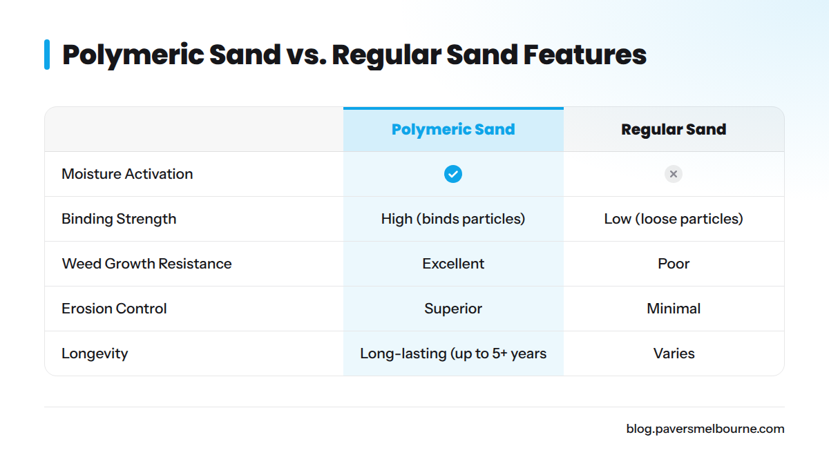 Comparison of features between polymeric sand and regular sand.