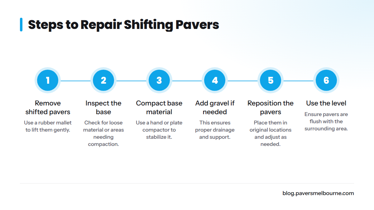 Visual guide displaying steps to repair shifting pavers.