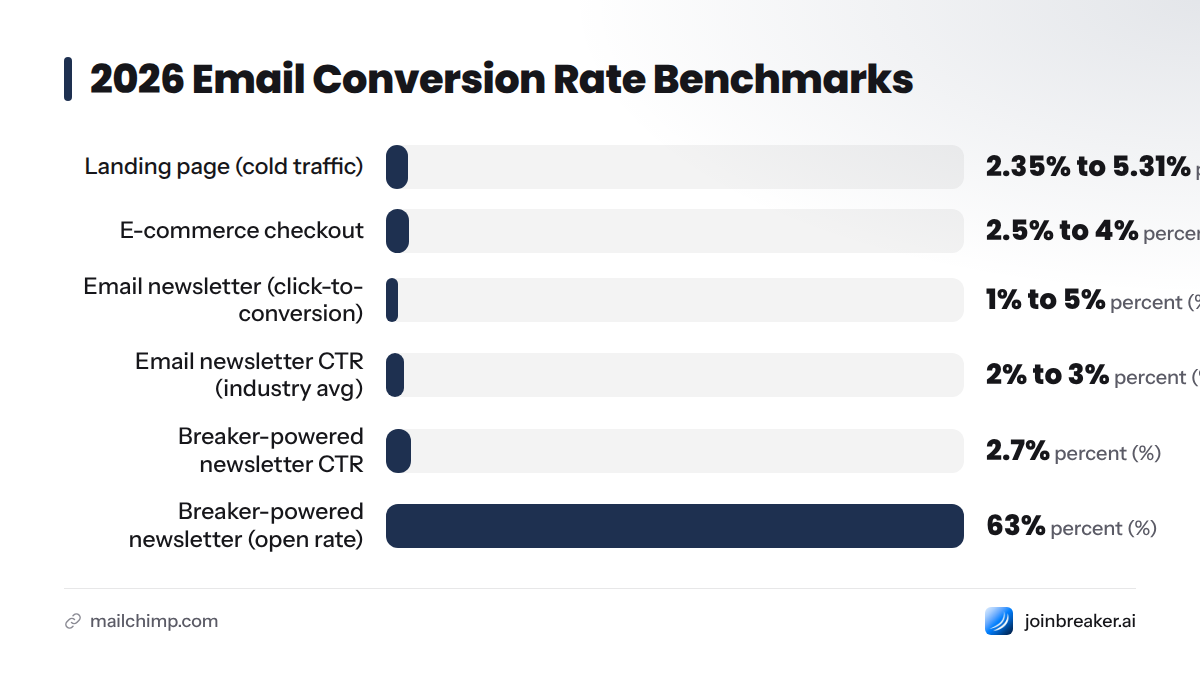 Bar chart comparing typical conversion rates across channels: landing pages at 2.35-5.31%, e-commerce checkout at 2.5-4%, email newsletter click-to-conversion at 1-5%, and email newsletter click-throu