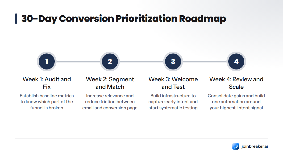 Timeline showing week 1 through week 4 with tasks: week 1 audit deliverability and rewrite CTAs, week 2 build audience segments and match landing page copy, week 3 launch welcome sequence and A/B test