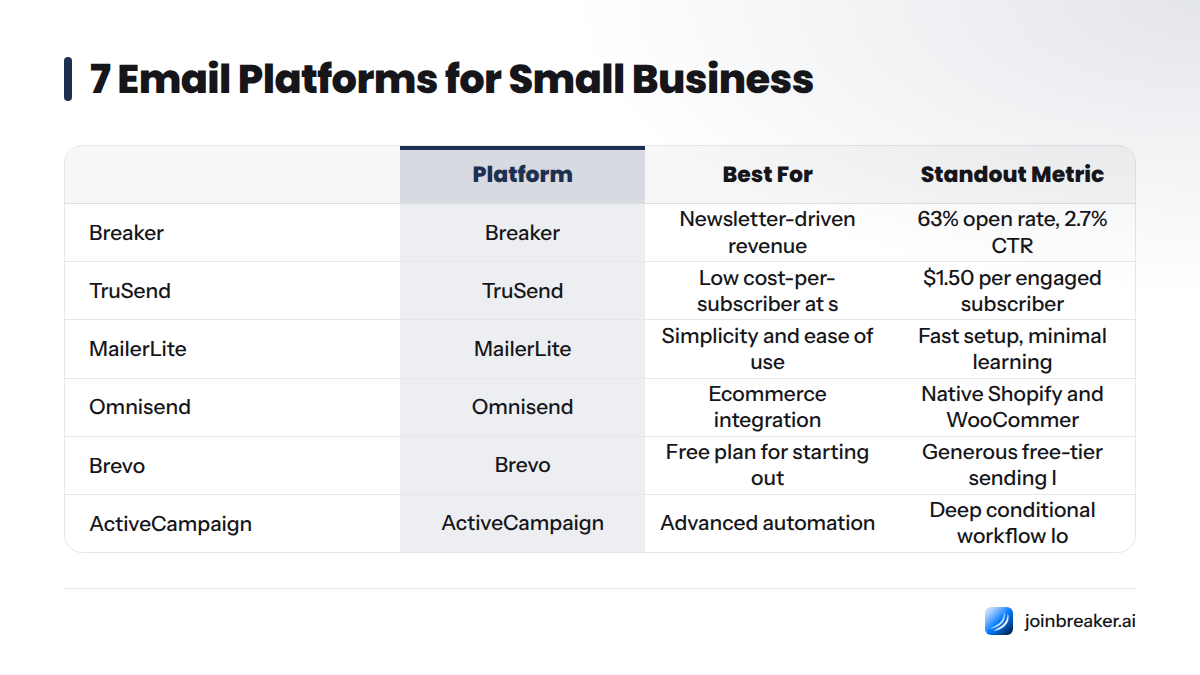 Comparison of seven email platforms—Breaker, TruSend, MailerLite, Omnisend, Brevo, ActiveCampaign, and beehiiv—each ranked by standout metric and best-for category.