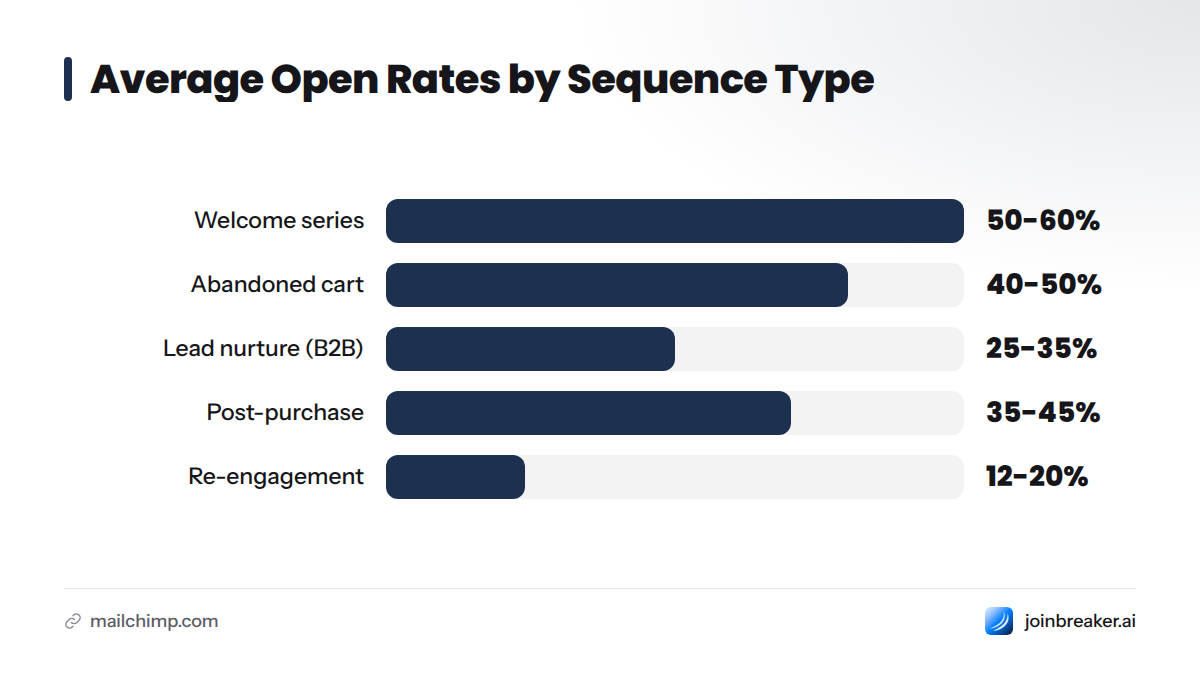 Bar chart showing open rate ranges for five sequence types, from welcome series (50-60%) to re-engagement (12-20%).