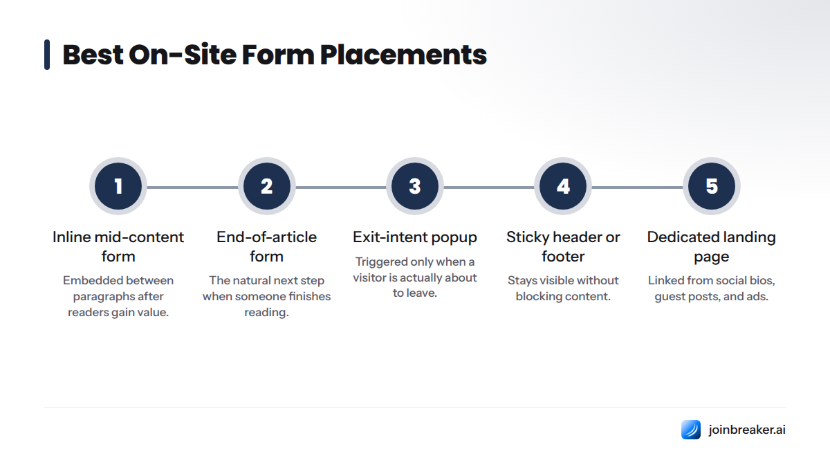 Five-step sequence showing form placements ranked by performance: inline mid-content, end-of-article, exit-intent popup, sticky header or footer, and dedicated landing page.