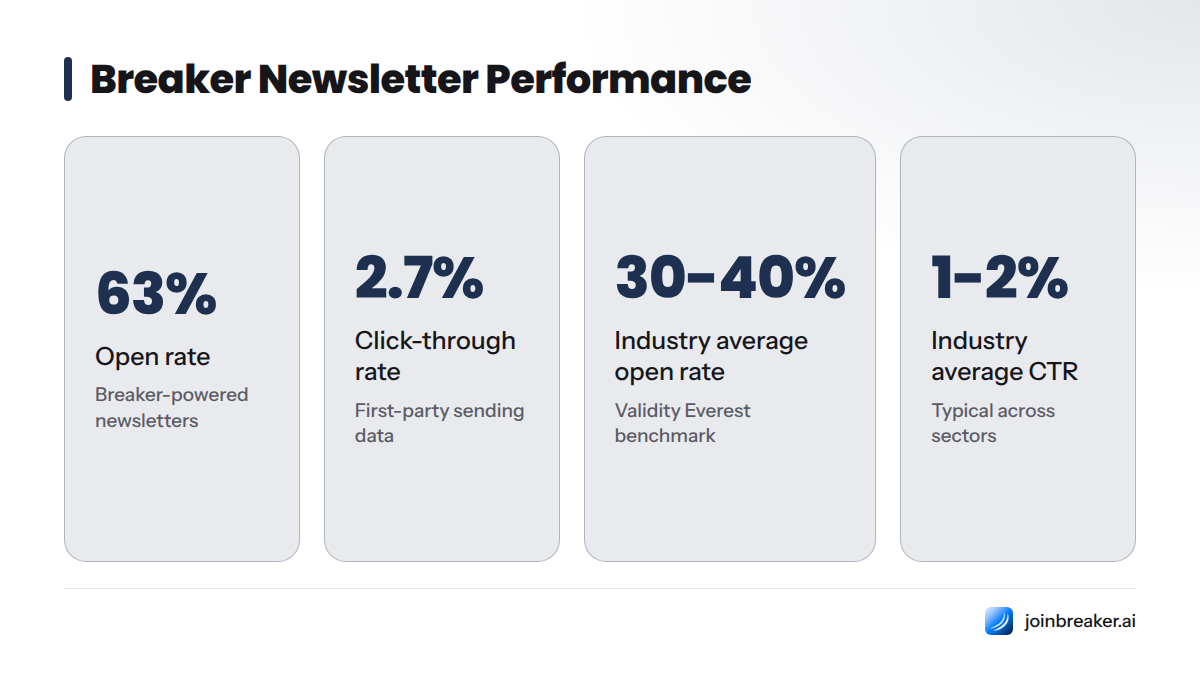 Breaker metrics: 63% open rate, 2.7% click-through rate, compared against typical industry open rates of 30-40% and CTR of 1-2%.