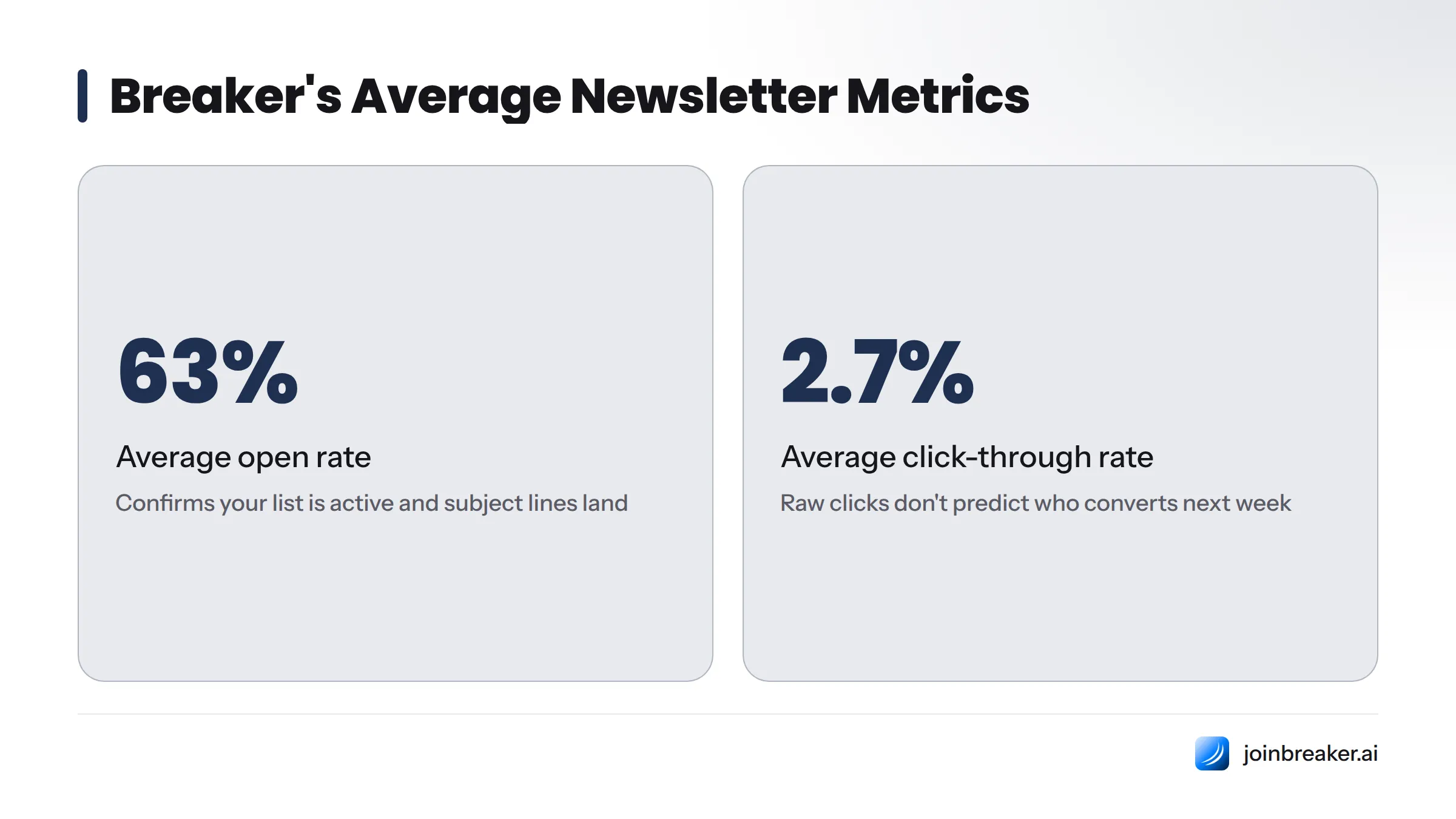 Two headline metrics showing open rate at 63% and click-through rate at 2.7%