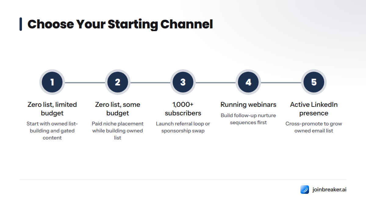 A flowchart showing five decision paths based on current list size and budget: zero list limited budget leads to owned list-building, zero list with budget leads to paid placement, 1000+ subscribers t