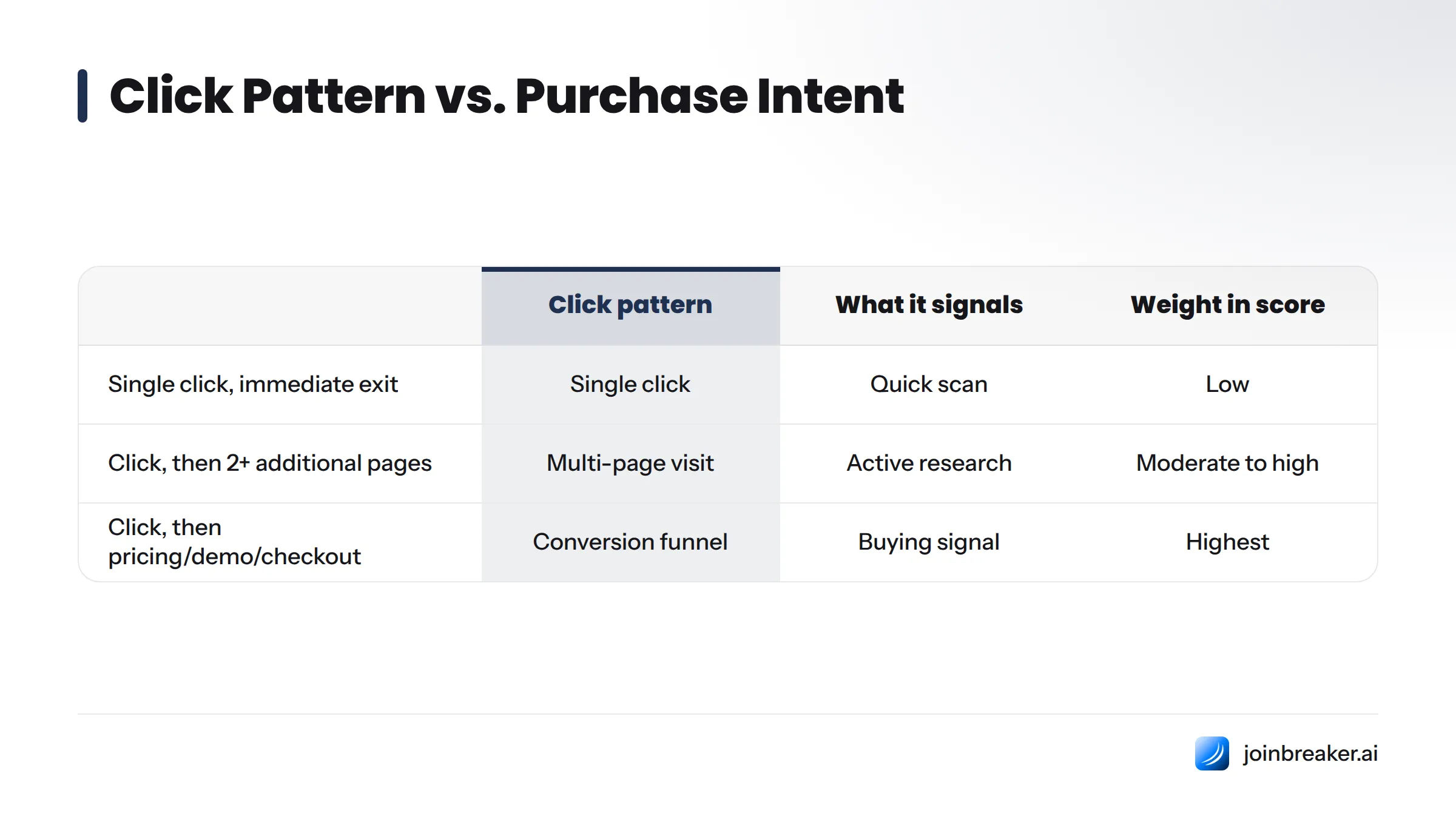 Three click patterns compared by their signal strength: single exit rates low, multi-page research rates moderate to high, and pricing or demo pages rate highest