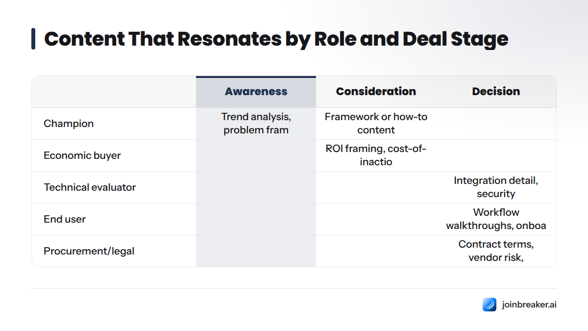 Matrix showing which content types resonate with five buying-committee roles (champion, economic buyer, technical evaluator, end user, procurement/legal) across awareness, consideration, and decision