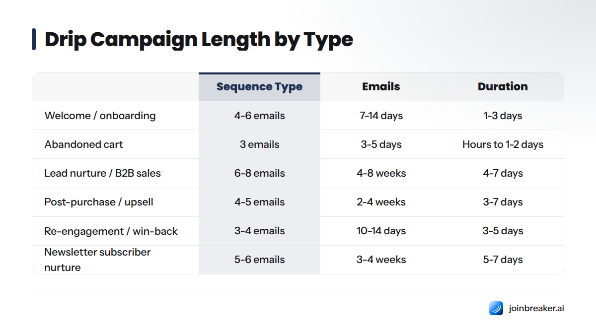 Chart comparing email count, duration, and send gaps for six sequence types: welcome, abandoned cart, lead nurture, post-purchase, re-engagement, and newsletter nurture.