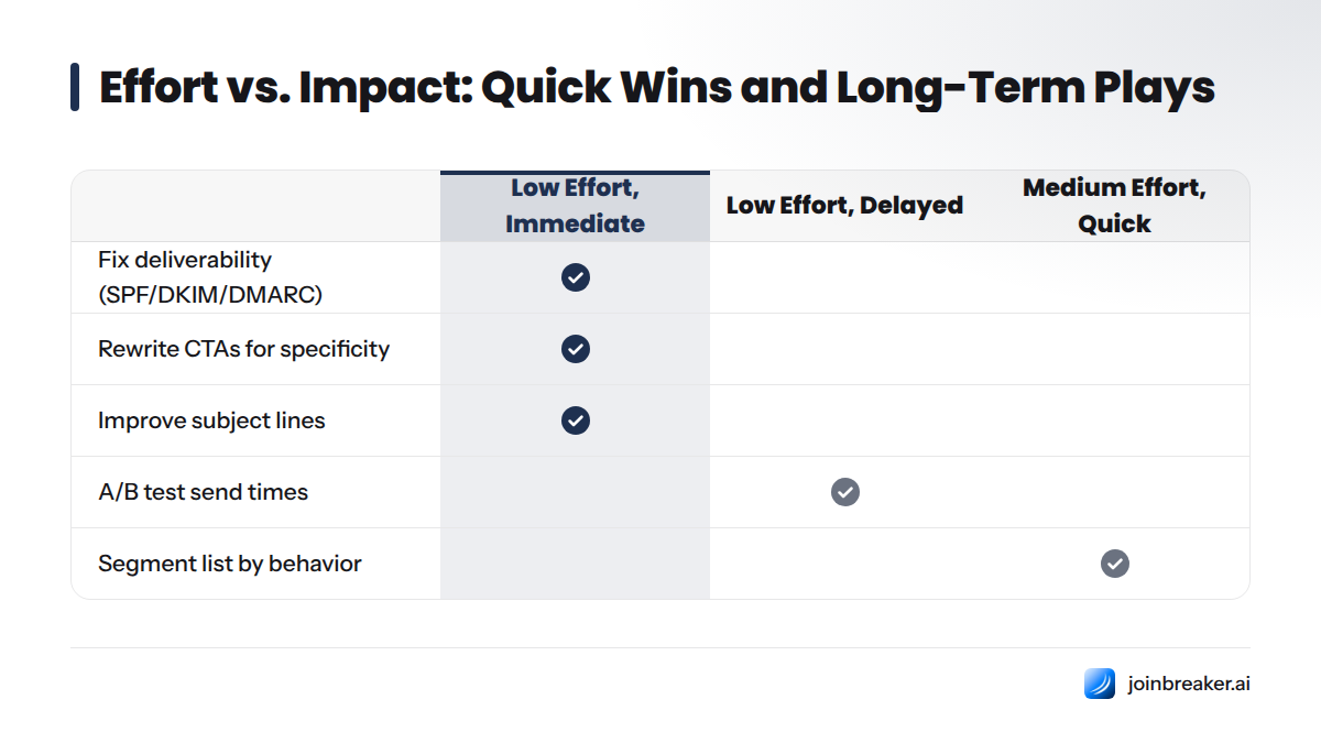 Comparison matrix of 15 tactics showing which have low vs. medium vs. high effort, ranging from fix deliverability and rewrite CTAs (low effort, immediate impact) to full funnel audit (high effort, 8-
