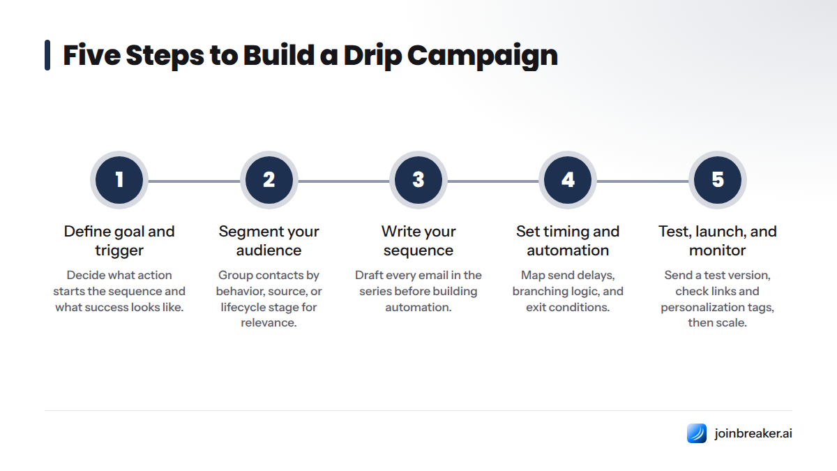 Five sequential steps for creating a drip campaign: define goal and trigger, segment audience, write sequence, set timing and automation, test and launch.