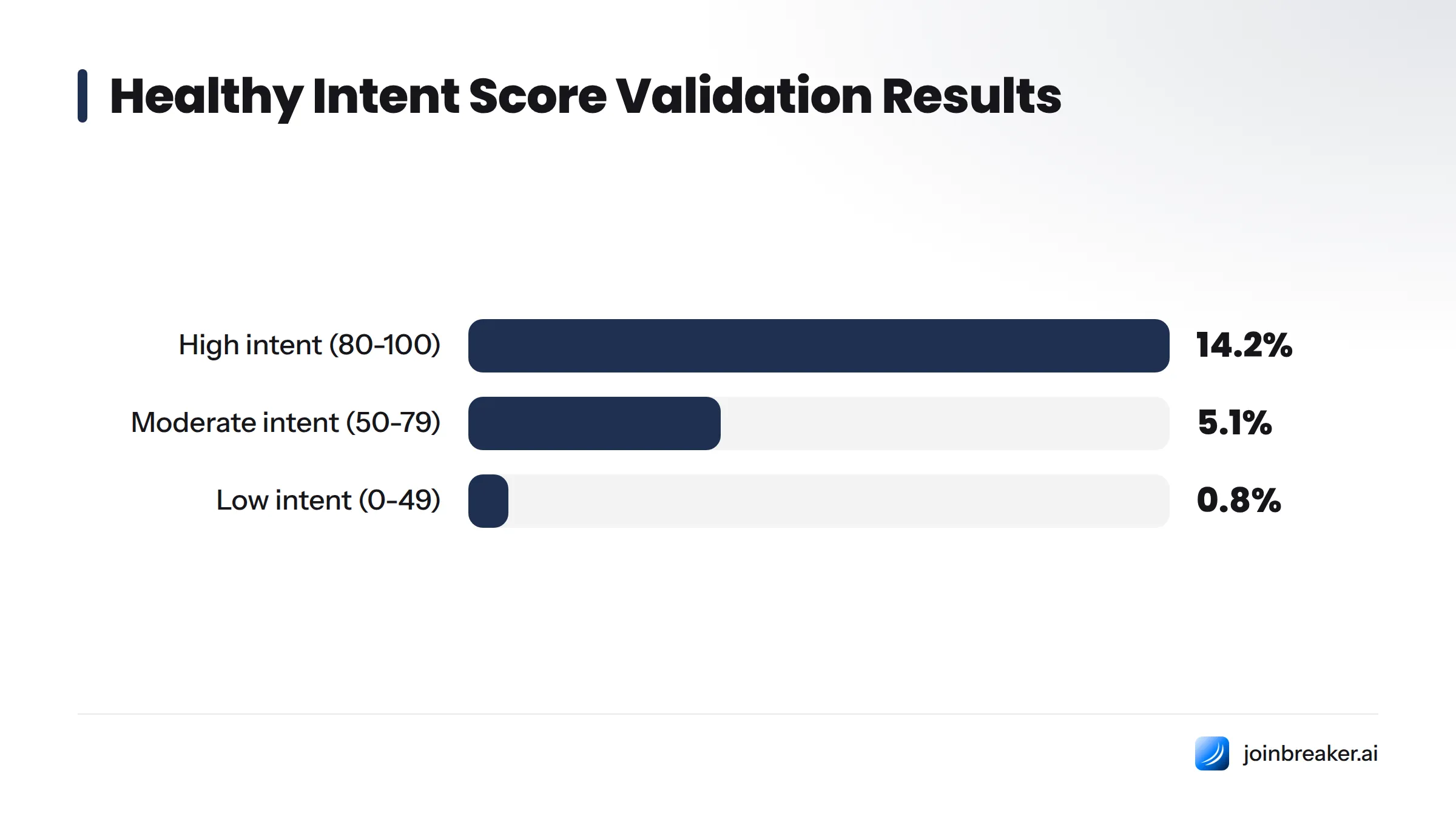 Three intent score tiers with conversion rates: high intent 14.2%, moderate intent 5.1%, low intent 0.8%