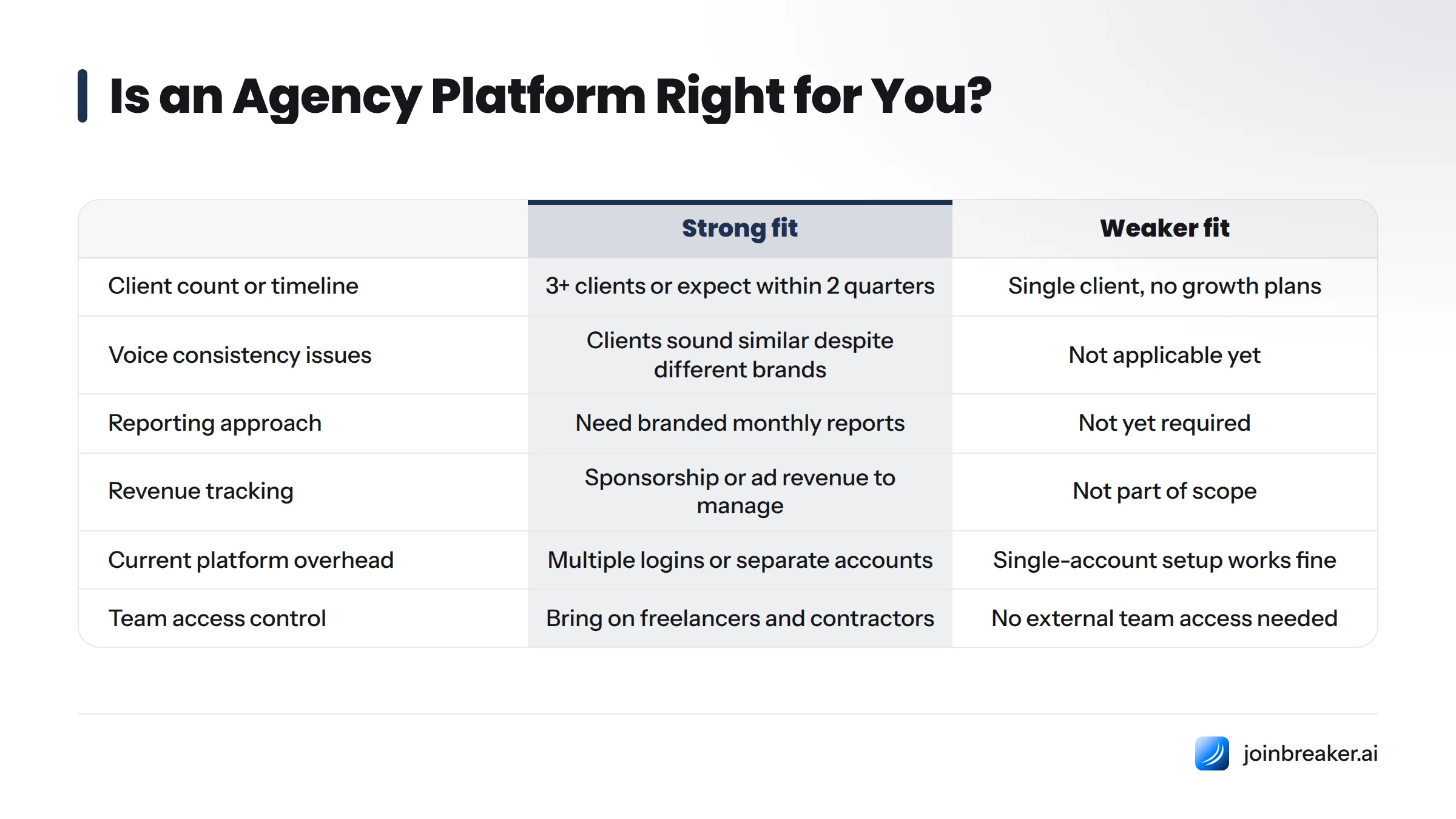 Comparison showing strong fit criteria (managing three or more clients, voice drift issues, need branded reports, sponsorship revenue, separate logins overhead, freelancer control) versus weaker fit…
