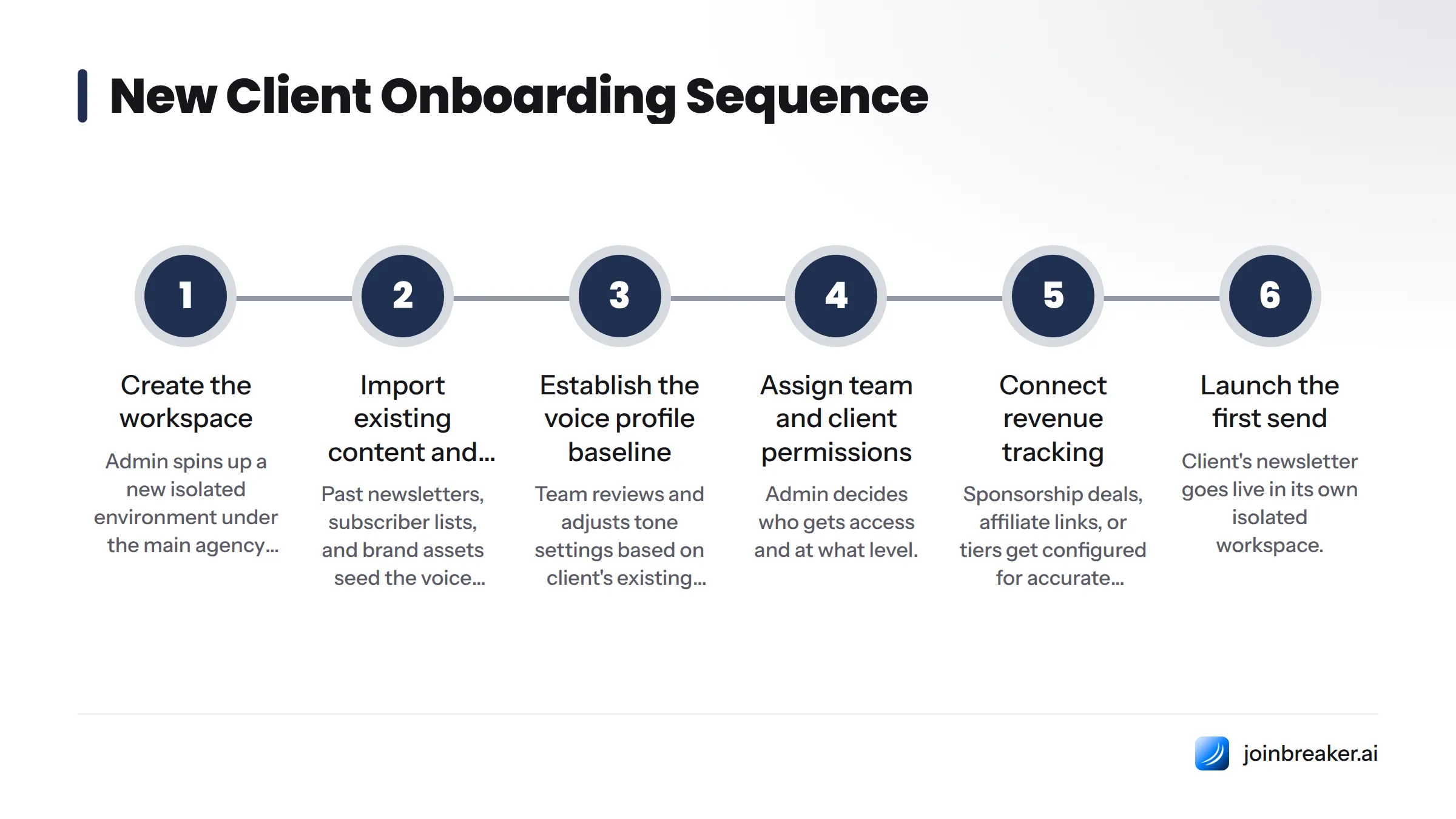 Six steps to add a new client account: create the workspace, import content and subscribers, establish voice profile baseline, assign permissions, connect revenue tracking, and launch the first send.