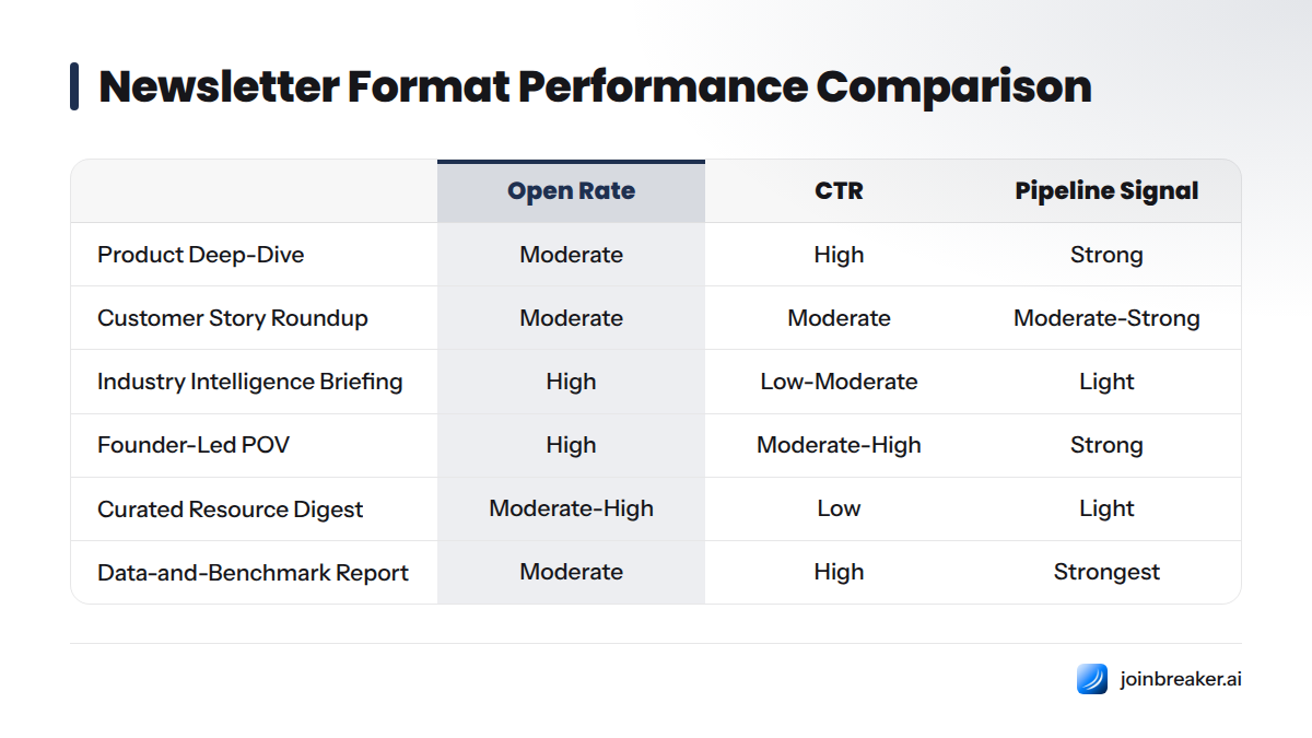 Eight newsletter formats compared across open rate, click-through rate, and click-to-pipeline signal strength.