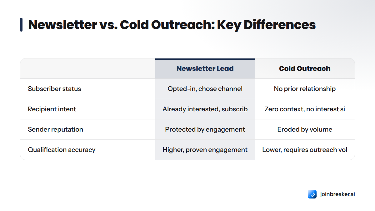 A comparison table showing Newsletter Leads vs Cold Outreach across four criteria: subscriber status, intent level, deliverability impact, and conversion economics.
